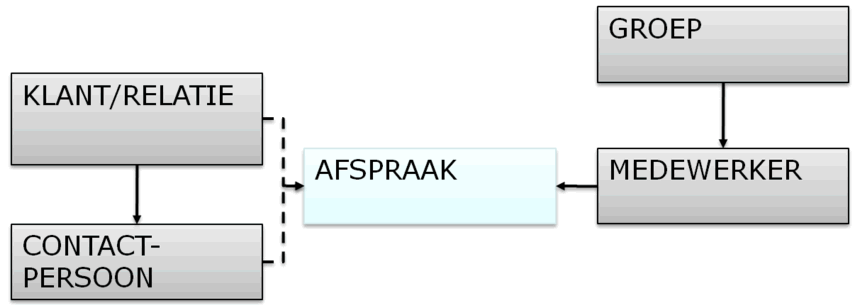 afspraak structuur