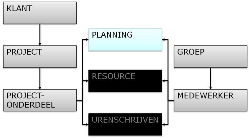 planning structuur