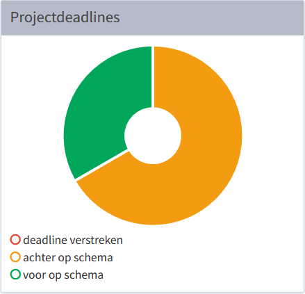 grafiek projectdeadlines