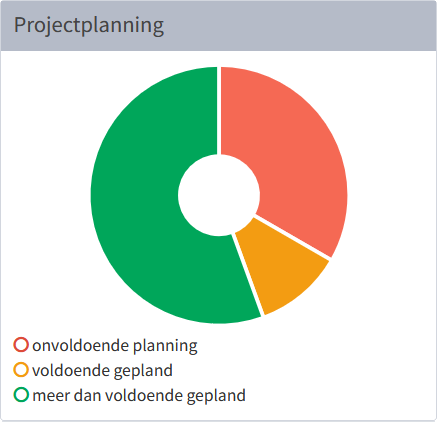 grafiek projectplanning