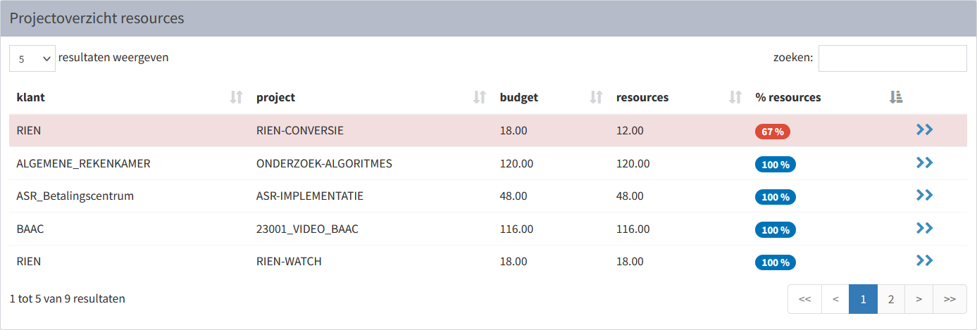 tabel project-resources