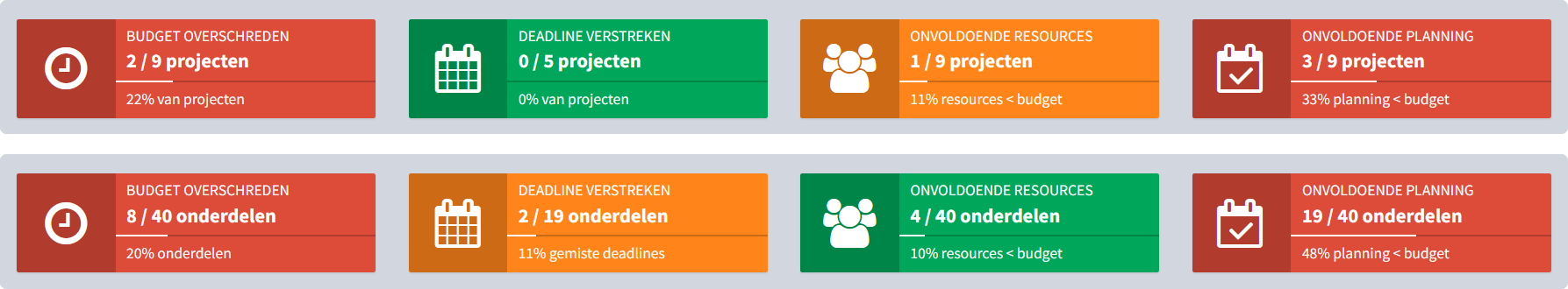 Waarschuwingsblokken boven in het projectleider dashboard