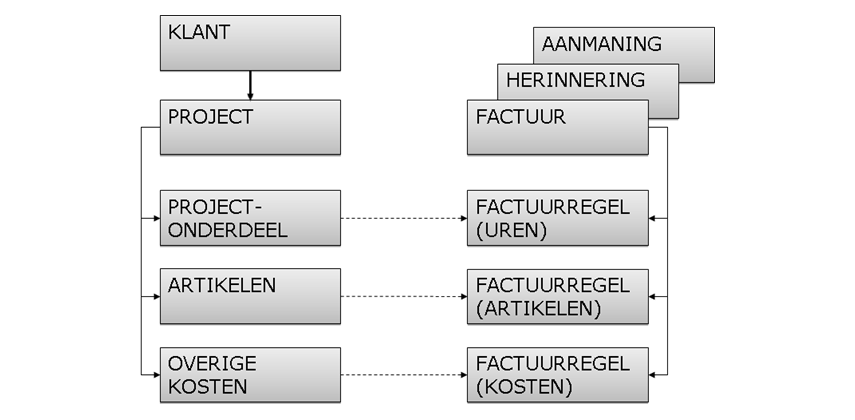 Opbouw factuur