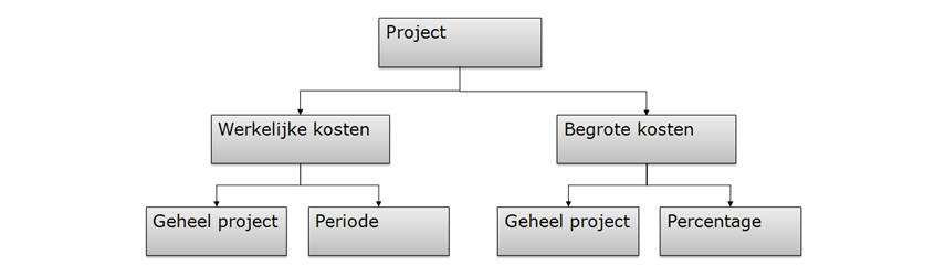 begrote kosten of werkelijke kosten factureren