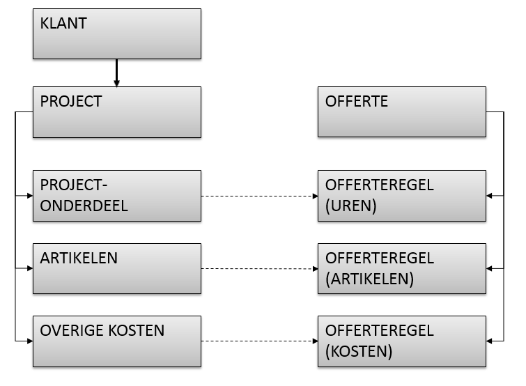 Structuur WATCH offerte module