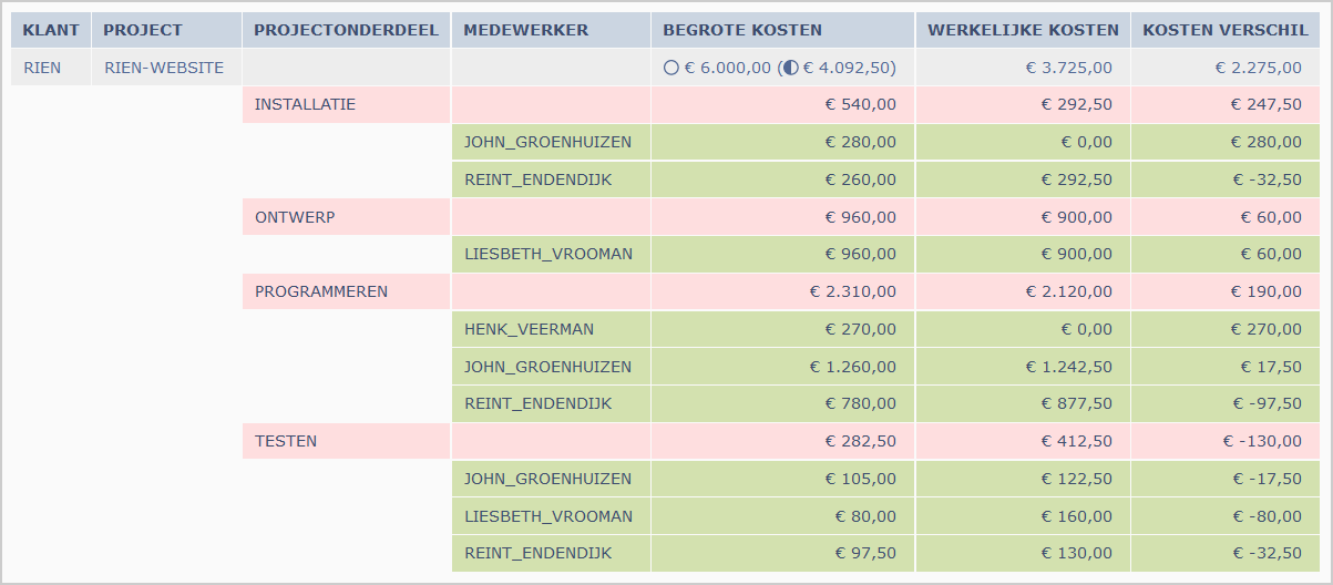 kostenbudget projectniveau in kostenrapportage