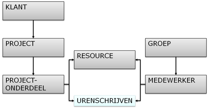 urenregistratie structuur