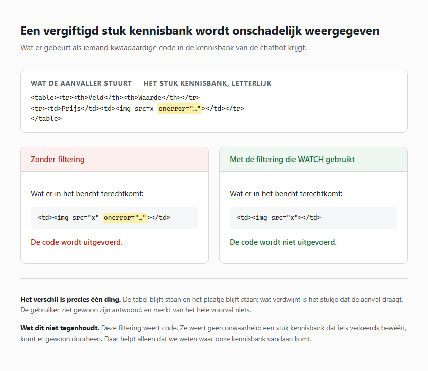 Een vergiftigd stuk kennisbank, zonder en met de filtering die WATCH gebruikt Vergelijking van een vergiftigd stuk kennisbank zonder en met de filtering die WATCH gebruikt. Zonder filtering blijft het onerror-attribuut in de tabelcel staan en wordt de code uitgevoerd; met filtering blijft de tabel met het plaatje staan en is alleen dat attribuut verdwenen.