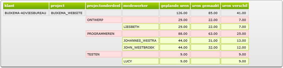 fragment rapport planning versus geregistreerd