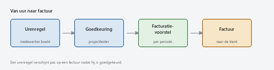 Stroomschema: urenregel, goedkeuring, facturatievoorstel, factuur